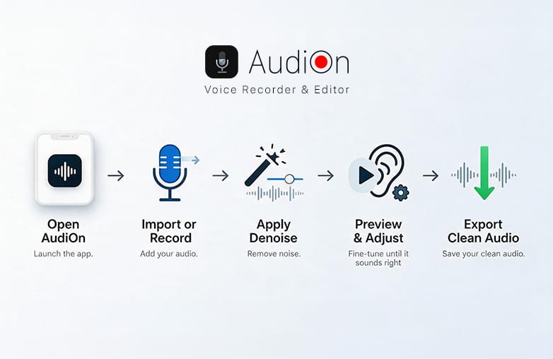 AudiOn denoise tool for removing hiss from audio recordings